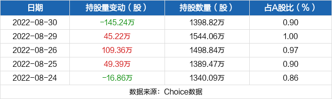 机器人08月30日被深股通减持145.24万股